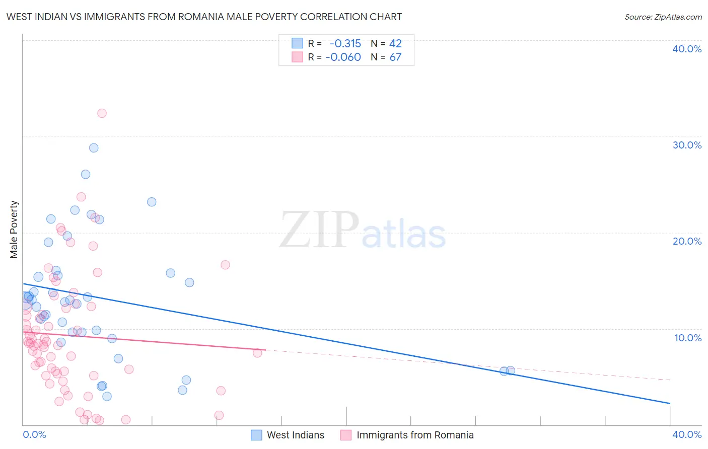 West Indian vs Immigrants from Romania Male Poverty