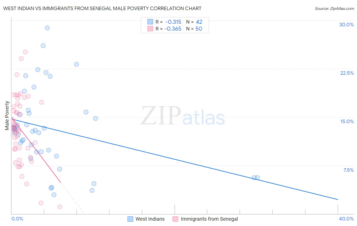 West Indian vs Immigrants from Senegal Male Poverty