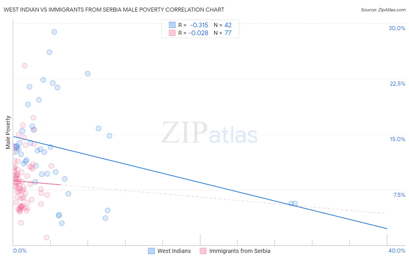 West Indian vs Immigrants from Serbia Male Poverty