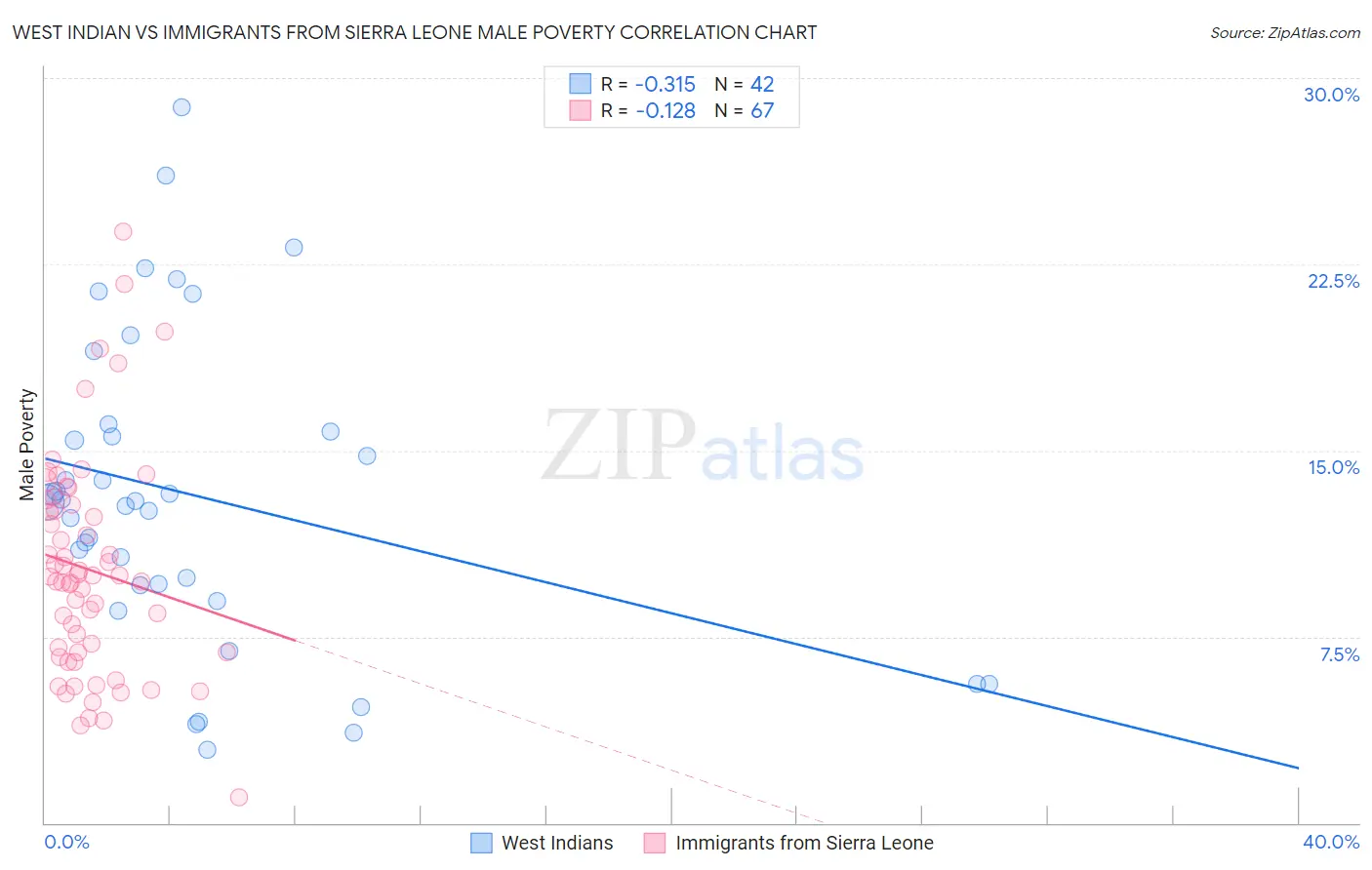 West Indian vs Immigrants from Sierra Leone Male Poverty