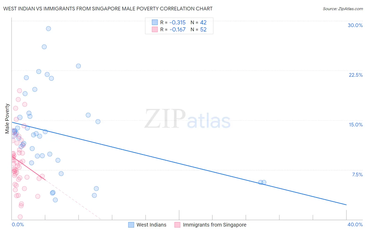 West Indian vs Immigrants from Singapore Male Poverty