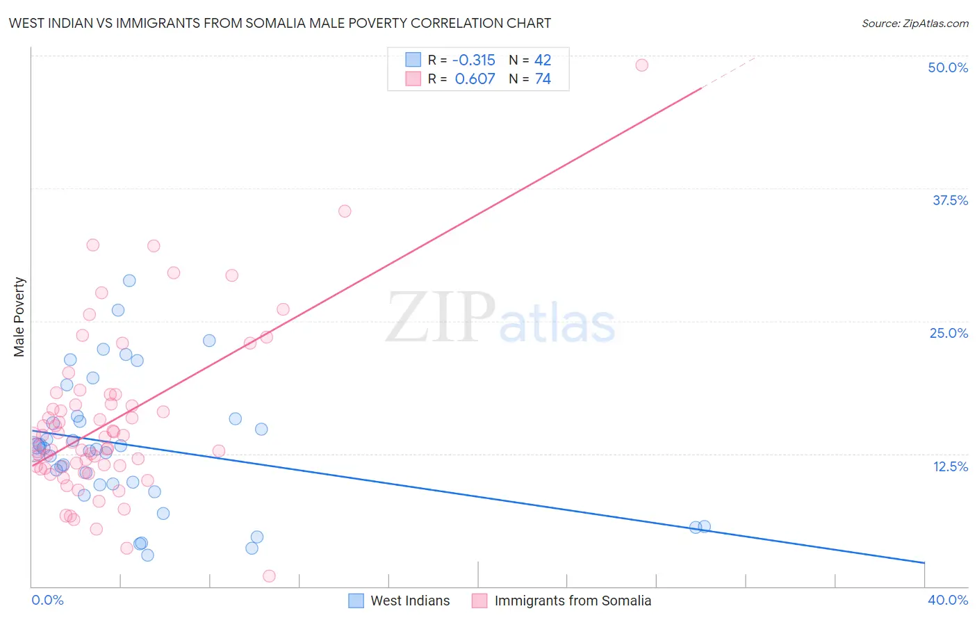 West Indian vs Immigrants from Somalia Male Poverty