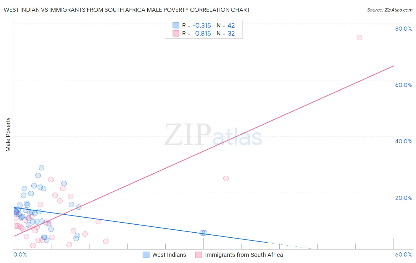 West Indian vs Immigrants from South Africa Male Poverty