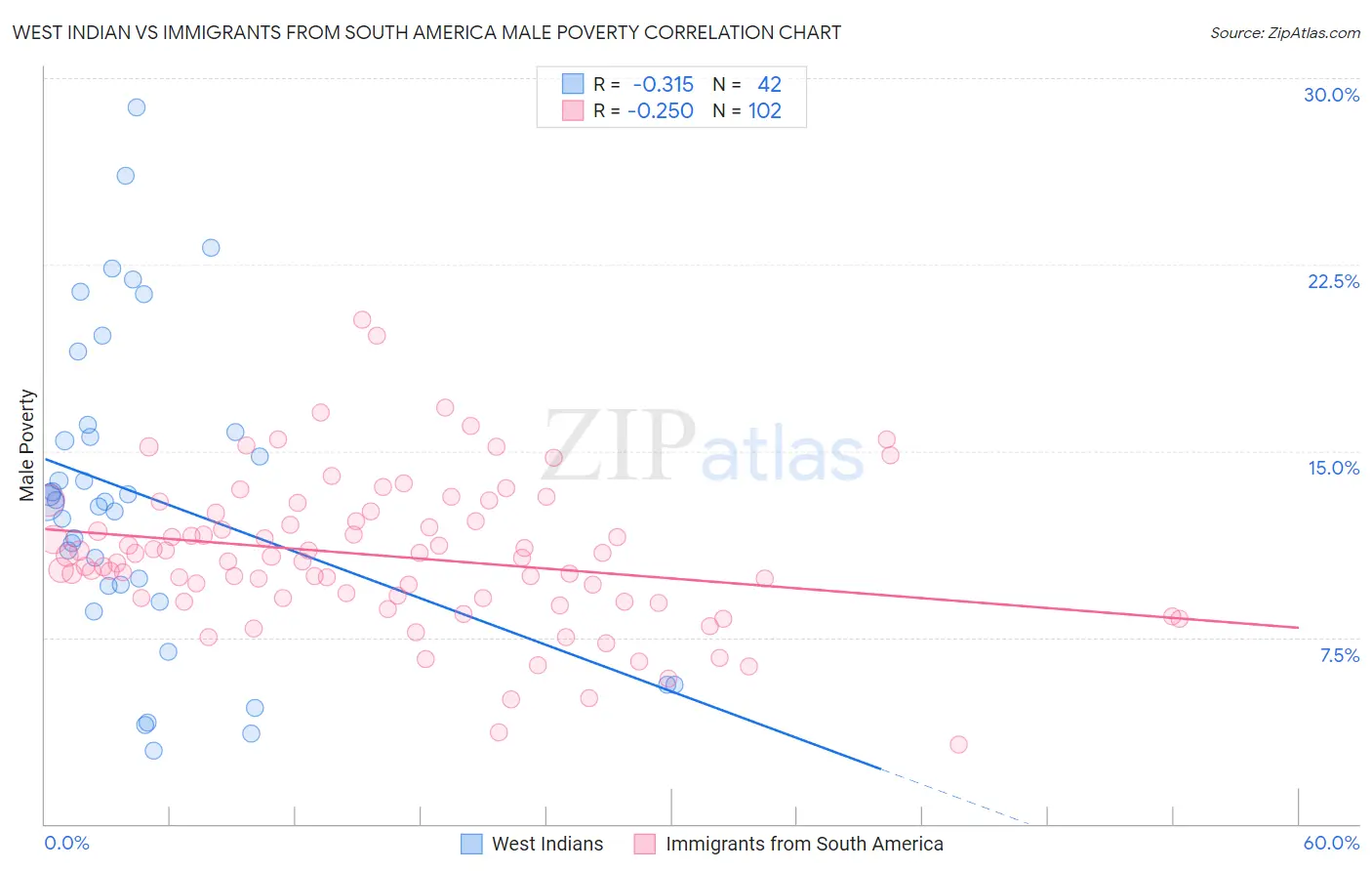 West Indian vs Immigrants from South America Male Poverty