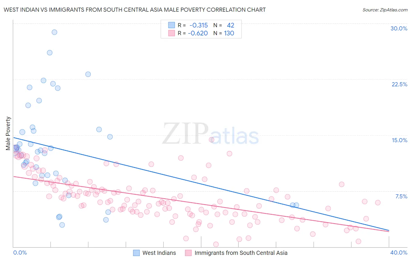 West Indian vs Immigrants from South Central Asia Male Poverty