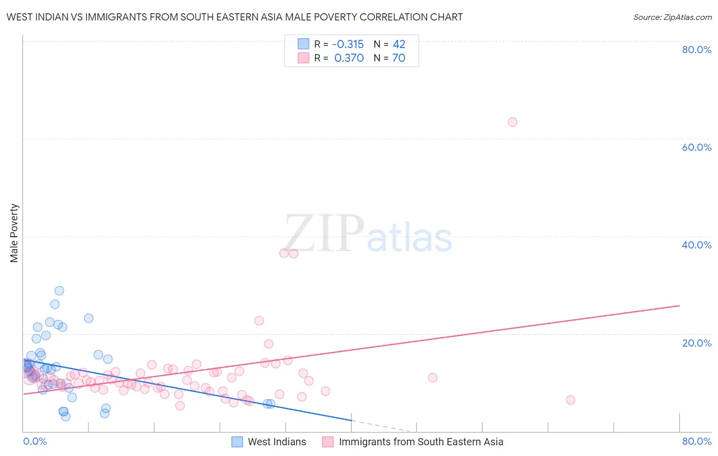 West Indian vs Immigrants from South Eastern Asia Male Poverty