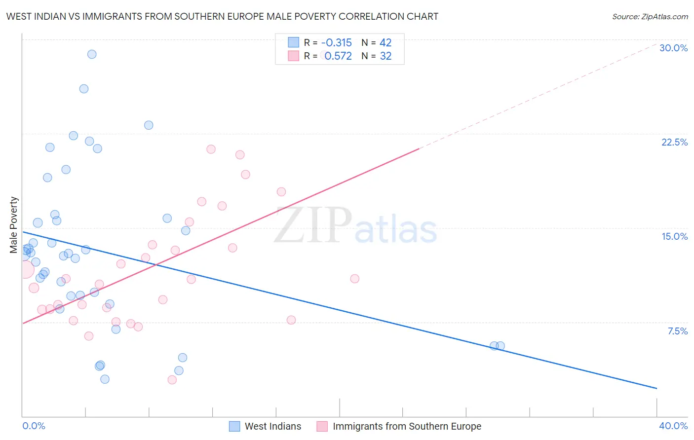 West Indian vs Immigrants from Southern Europe Male Poverty