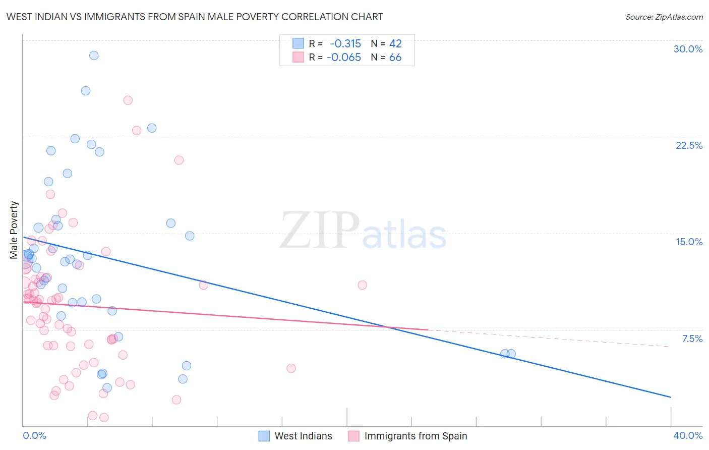 West Indian vs Immigrants from Spain Male Poverty