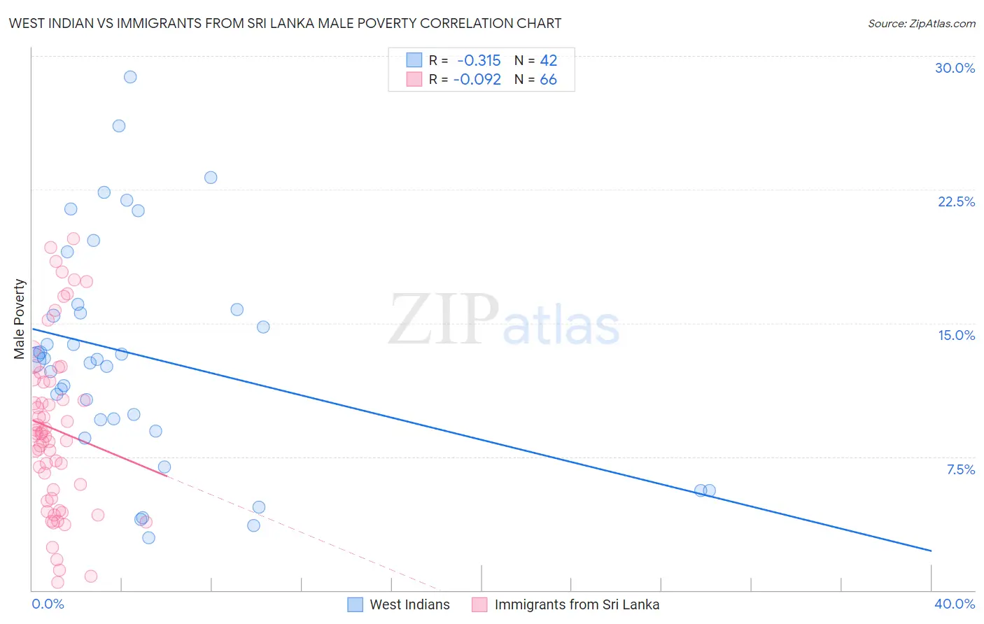 West Indian vs Immigrants from Sri Lanka Male Poverty