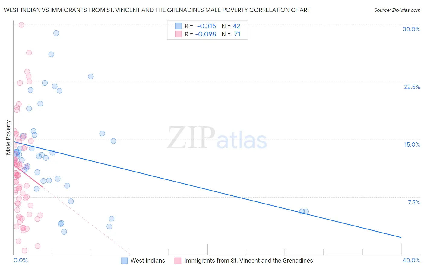 West Indian vs Immigrants from St. Vincent and the Grenadines Male Poverty