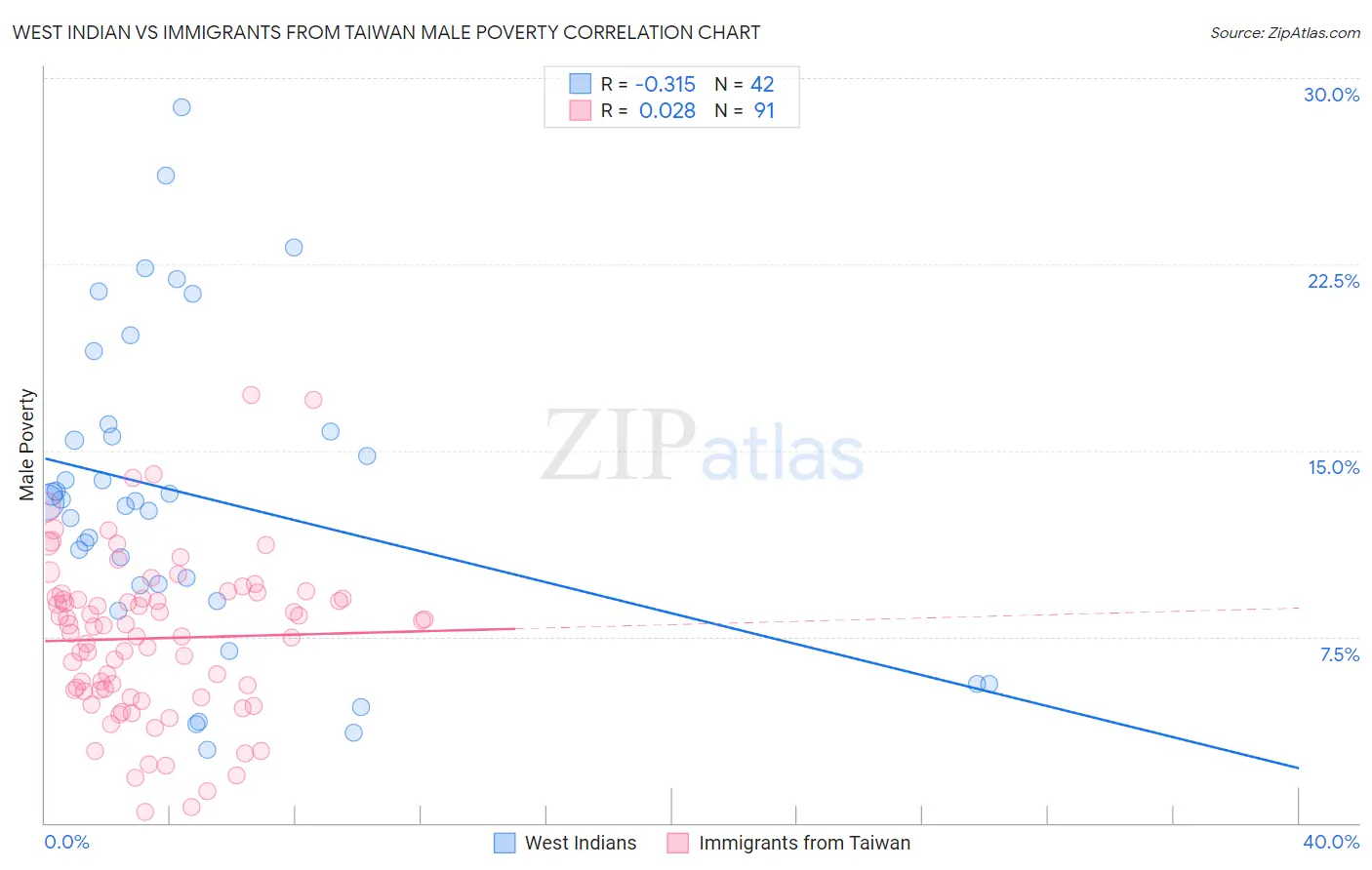 West Indian vs Immigrants from Taiwan Male Poverty