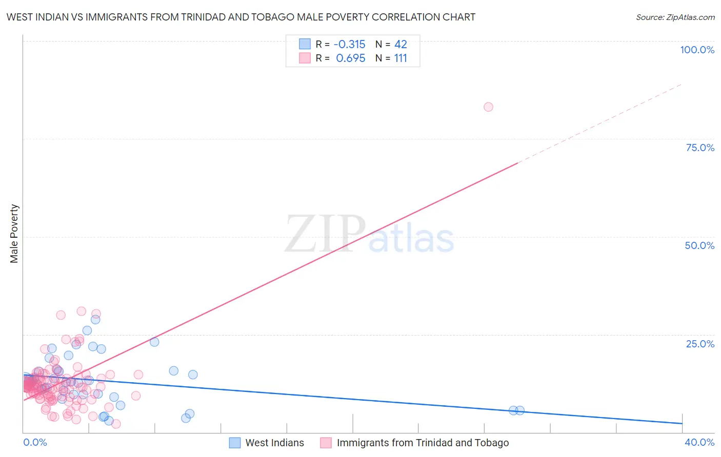 West Indian vs Immigrants from Trinidad and Tobago Male Poverty