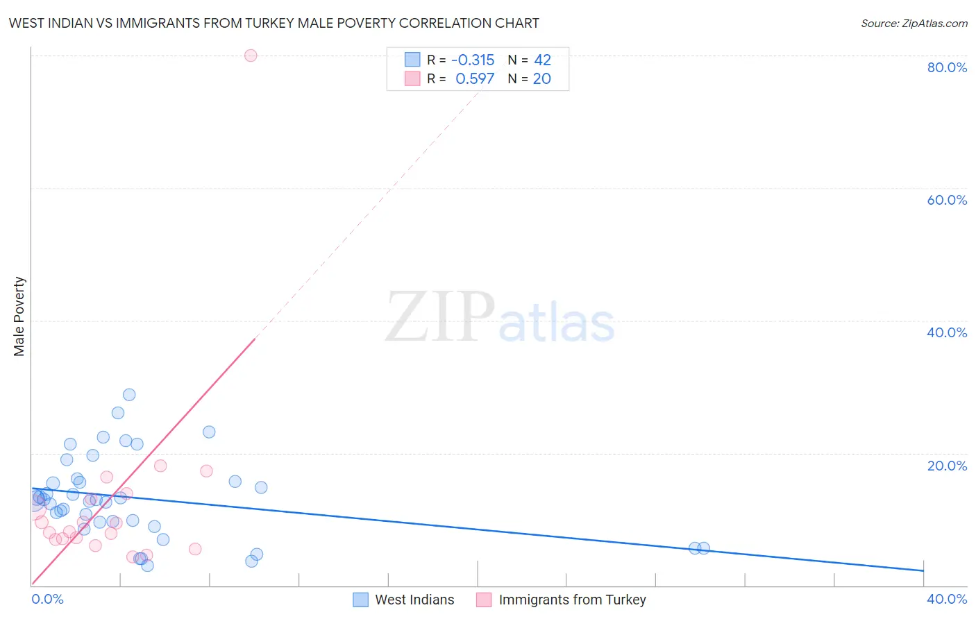 West Indian vs Immigrants from Turkey Male Poverty