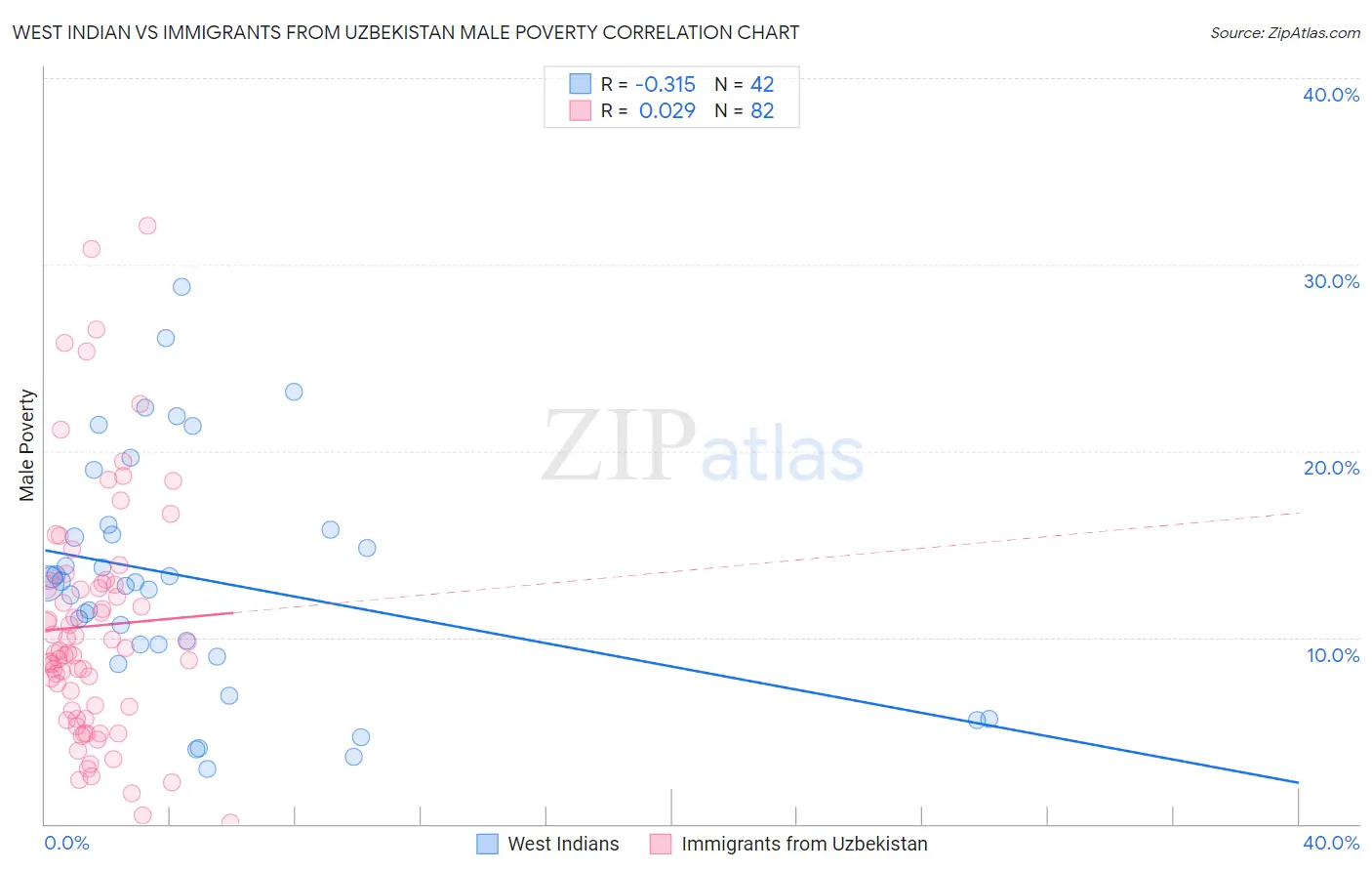 West Indian vs Immigrants from Uzbekistan Male Poverty