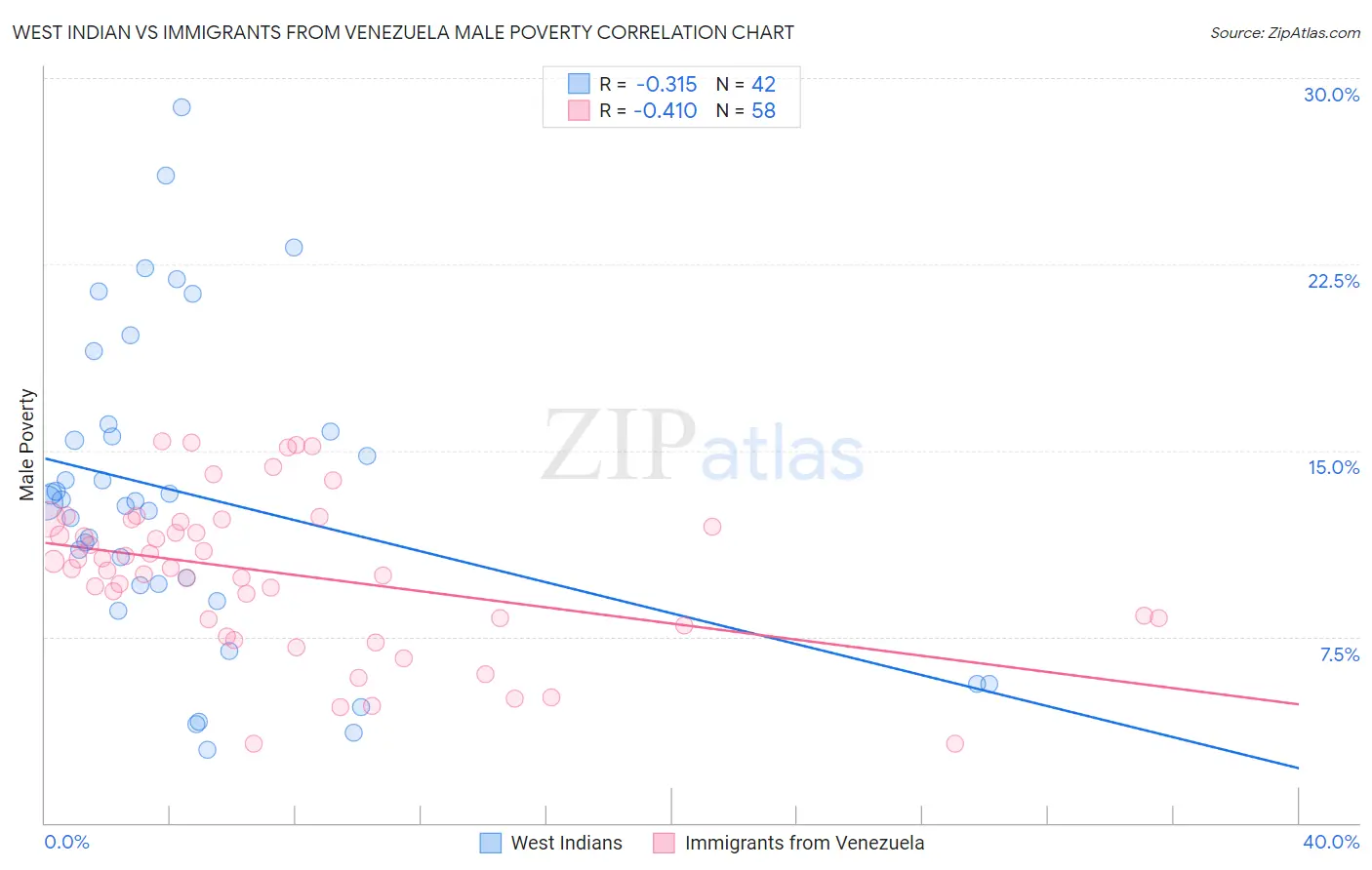 West Indian vs Immigrants from Venezuela Male Poverty