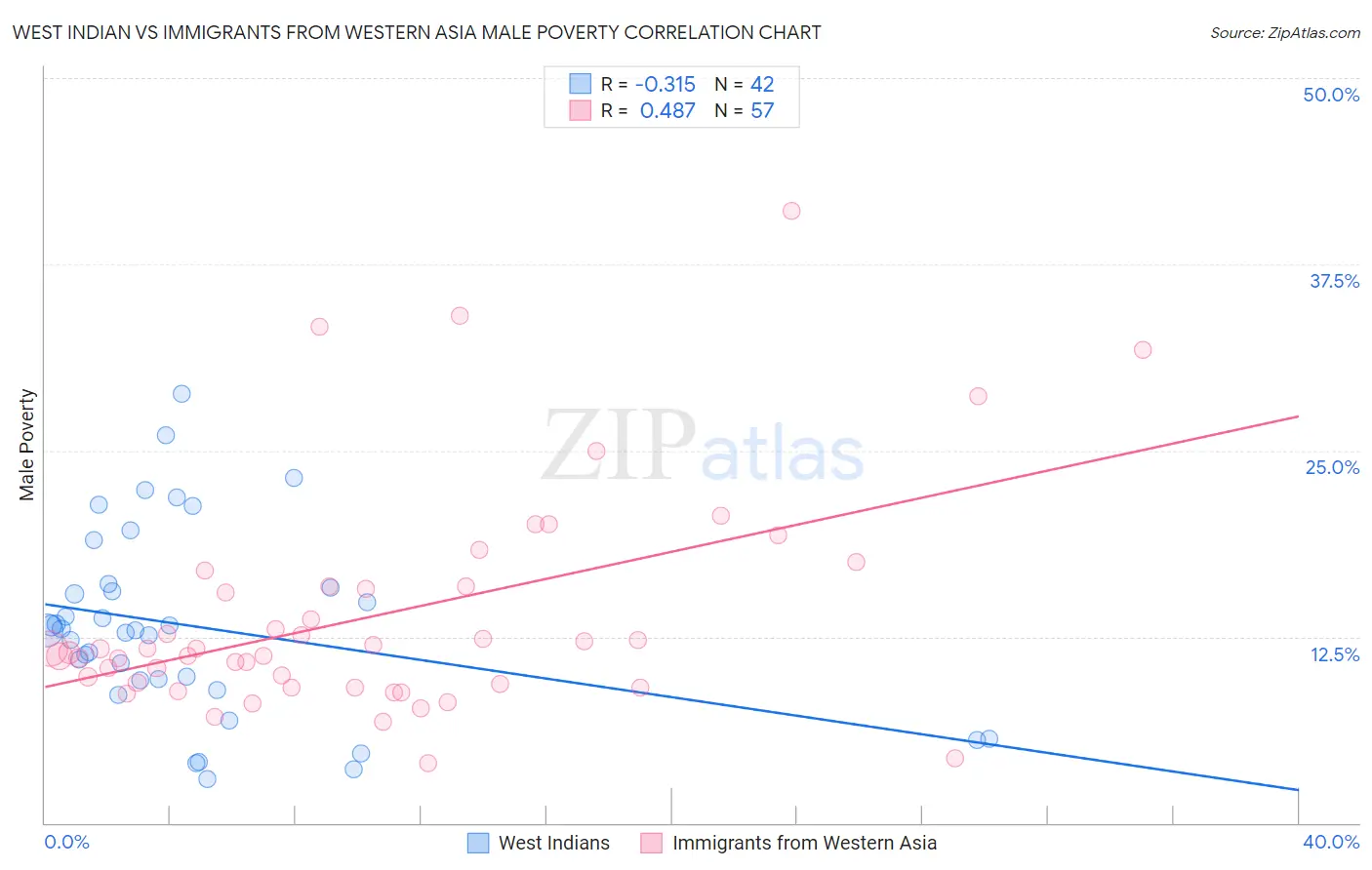 West Indian vs Immigrants from Western Asia Male Poverty