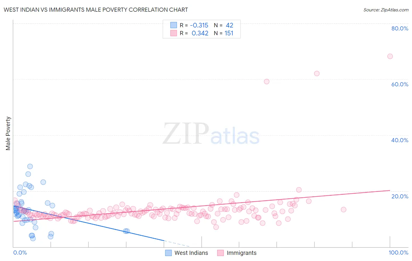 West Indian vs Immigrants Male Poverty