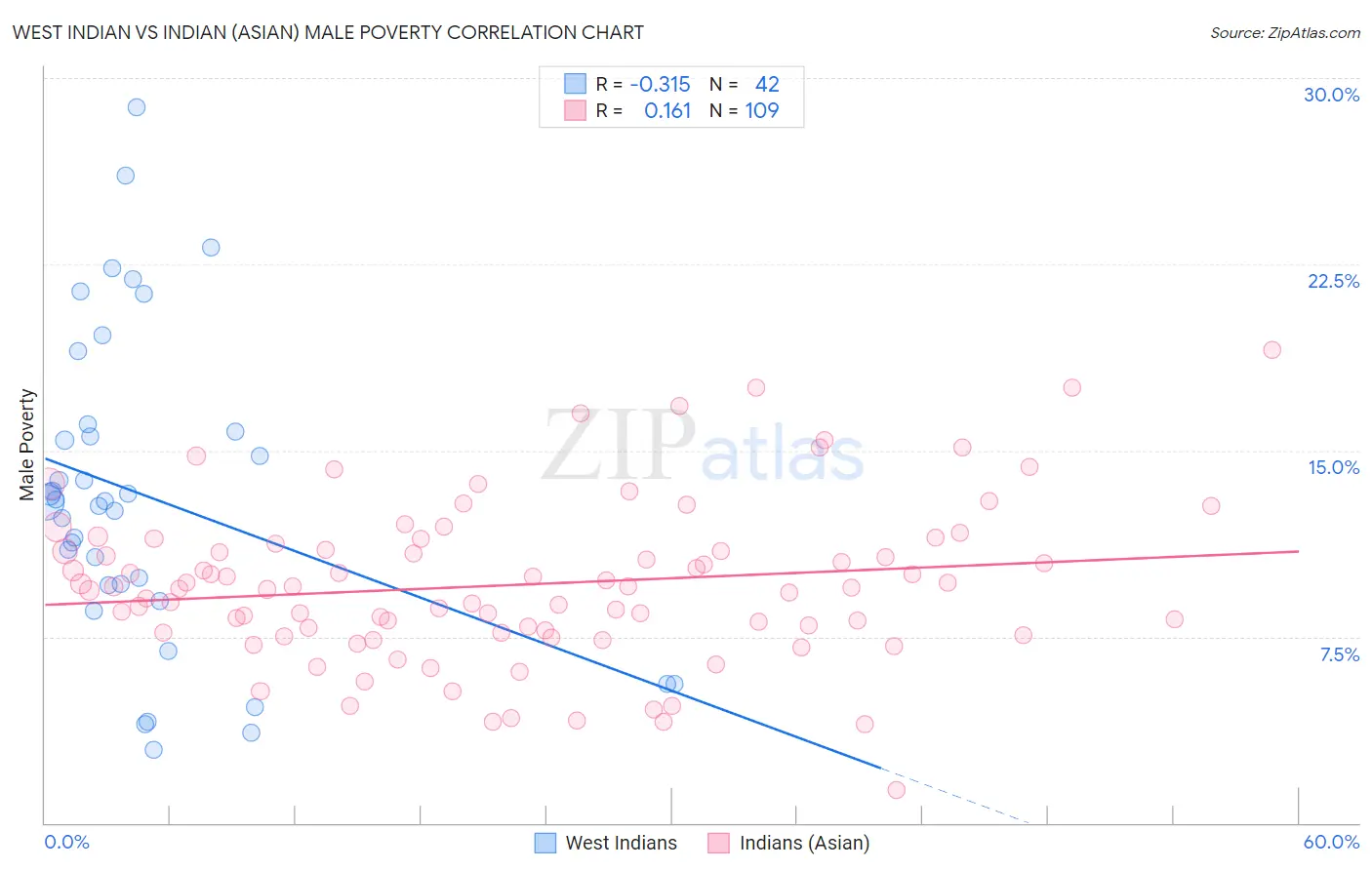 West Indian vs Indian (Asian) Male Poverty