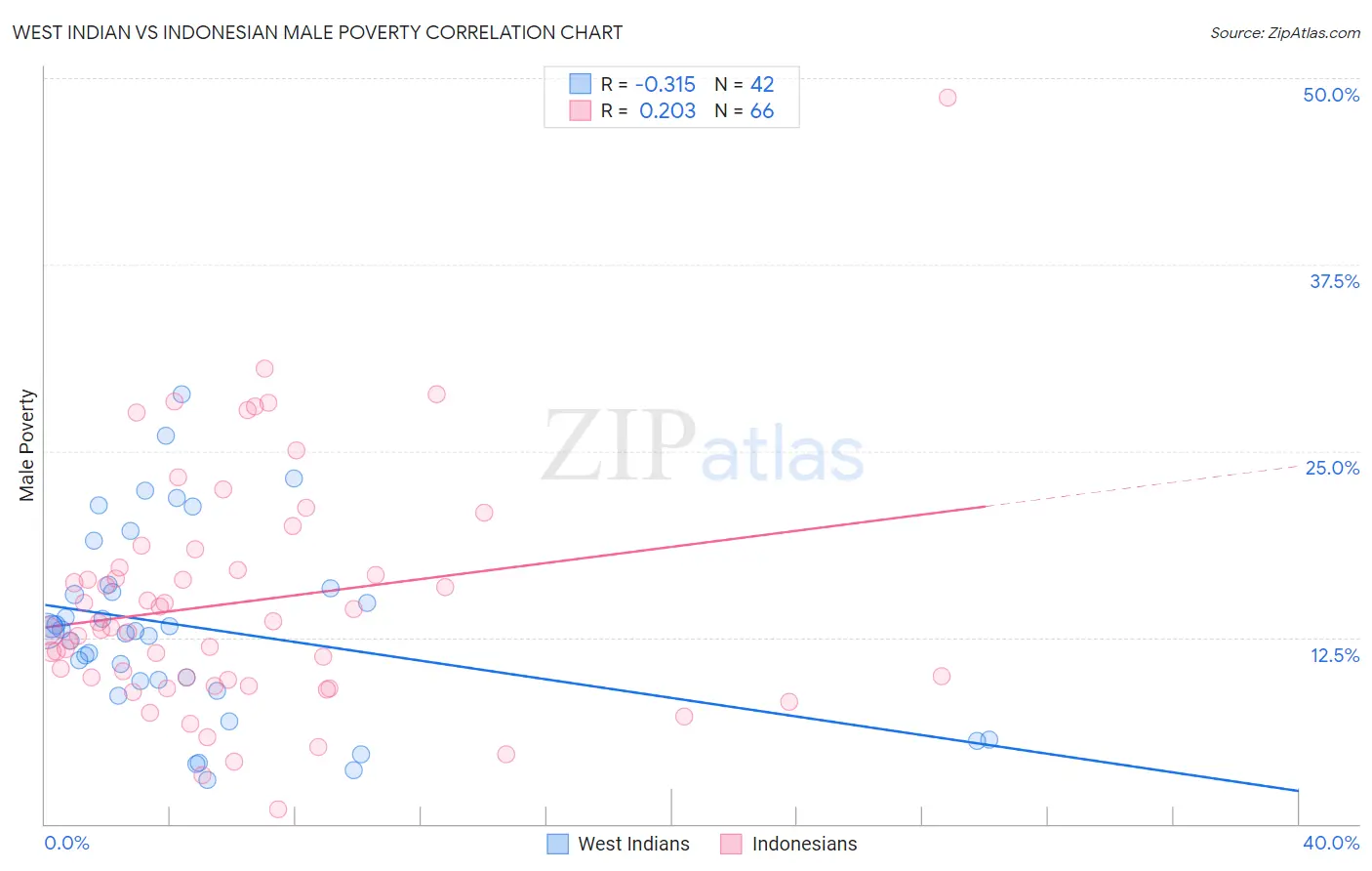 West Indian vs Indonesian Male Poverty