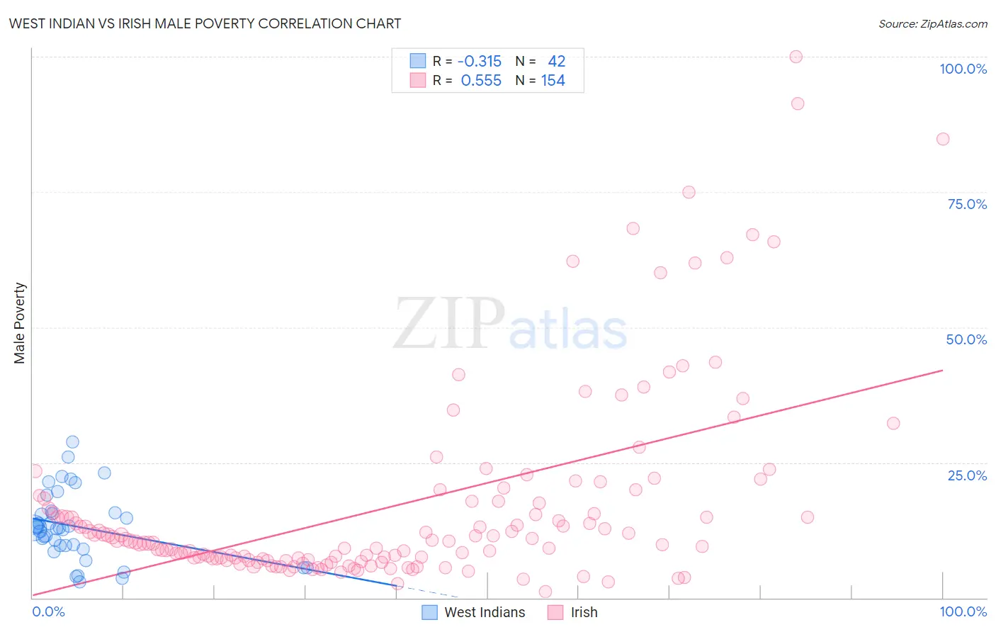 West Indian vs Irish Male Poverty