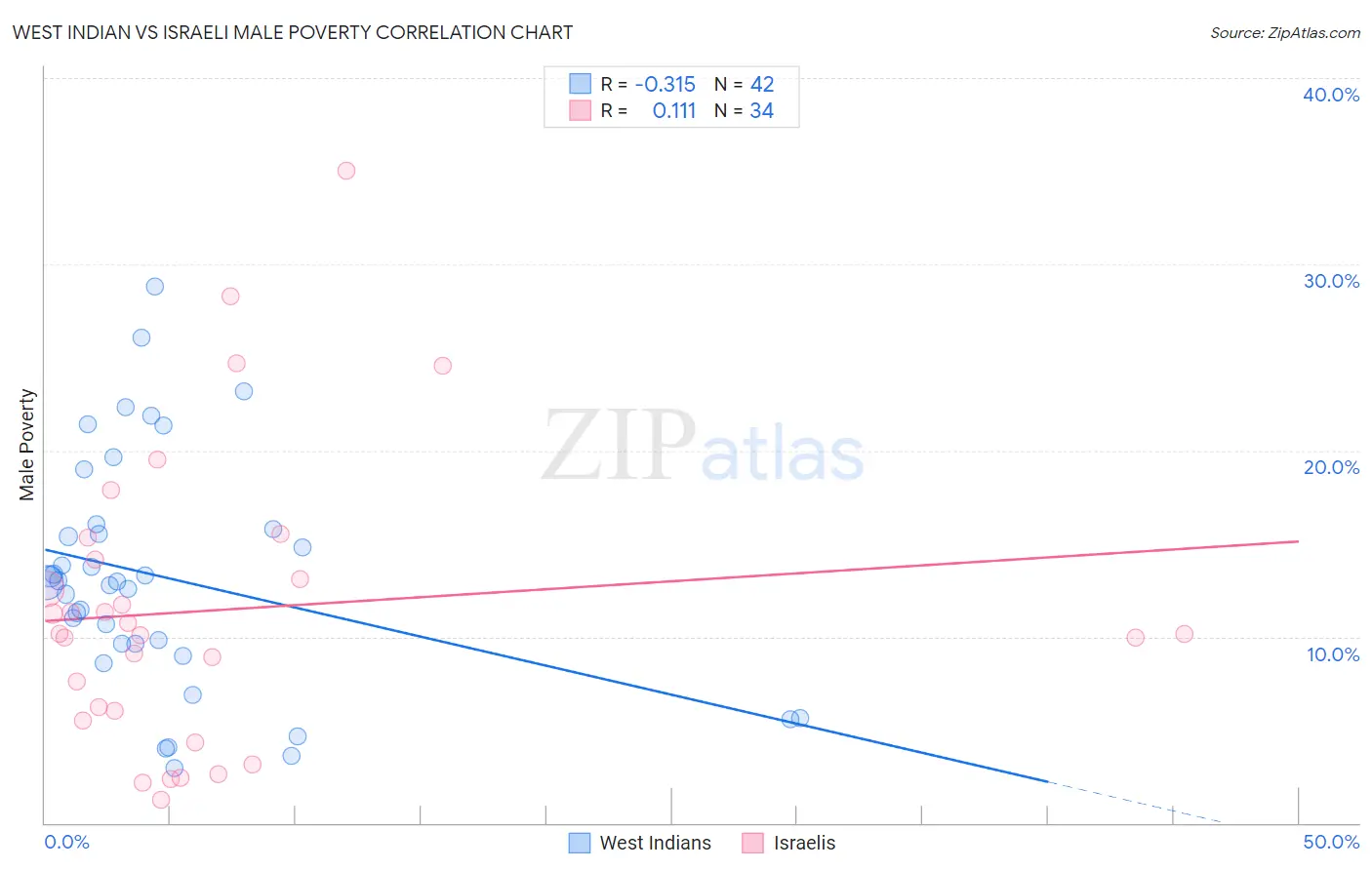 West Indian vs Israeli Male Poverty