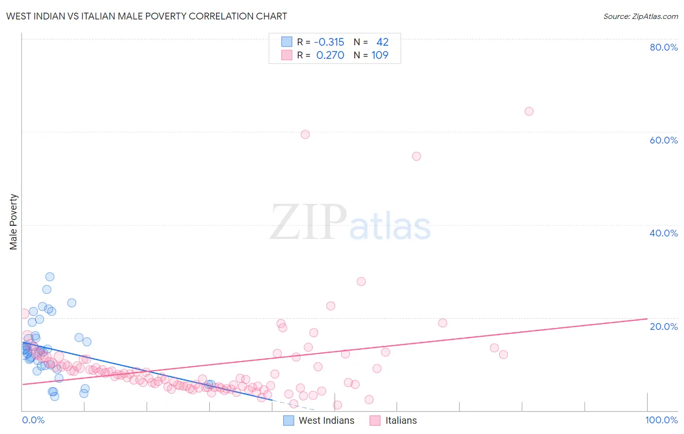 West Indian vs Italian Male Poverty