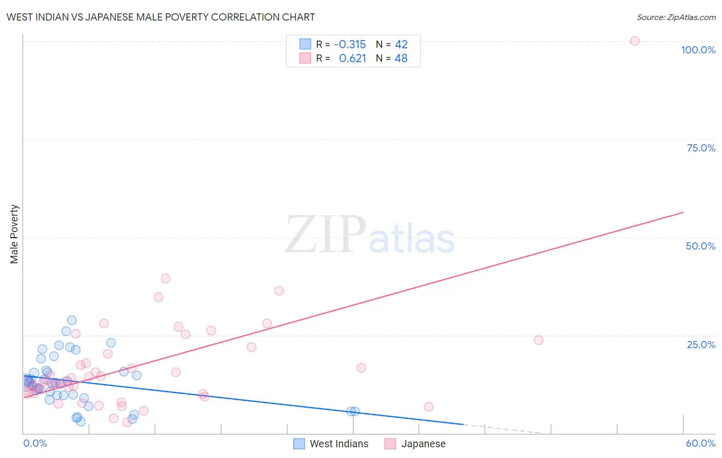 West Indian vs Japanese Male Poverty