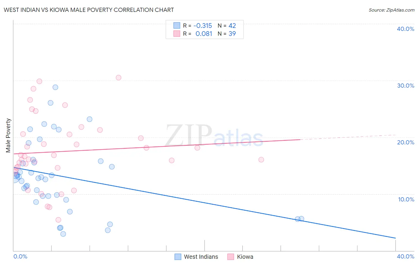 West Indian vs Kiowa Male Poverty