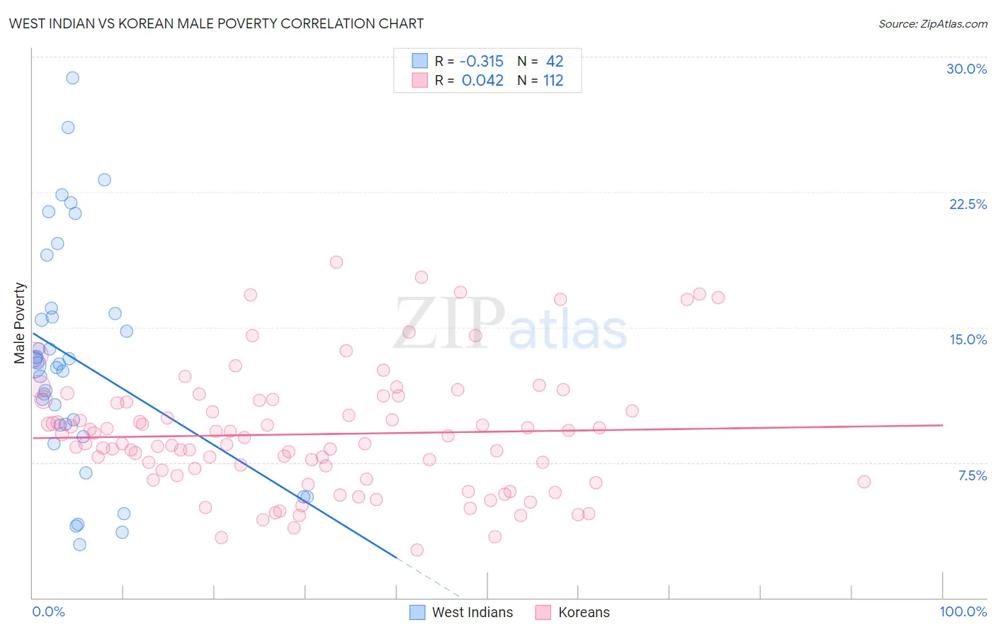 West Indian vs Korean Male Poverty