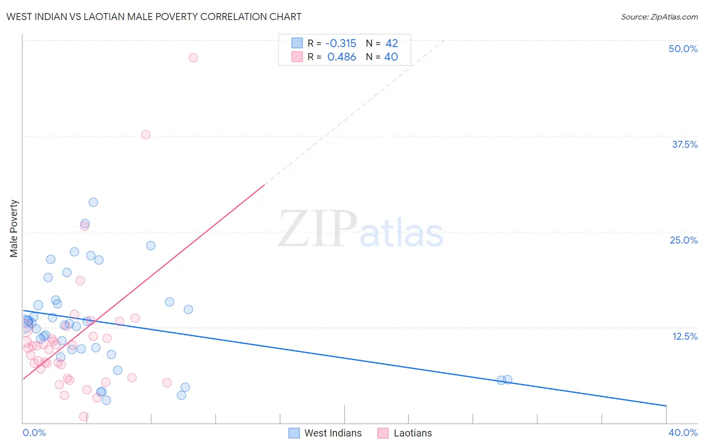 West Indian vs Laotian Male Poverty