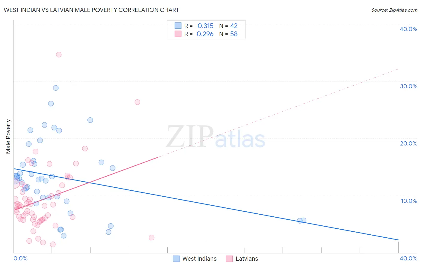 West Indian vs Latvian Male Poverty