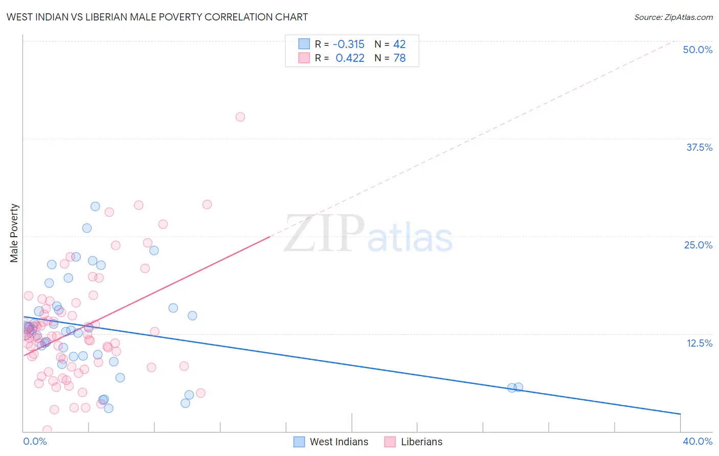 West Indian vs Liberian Male Poverty