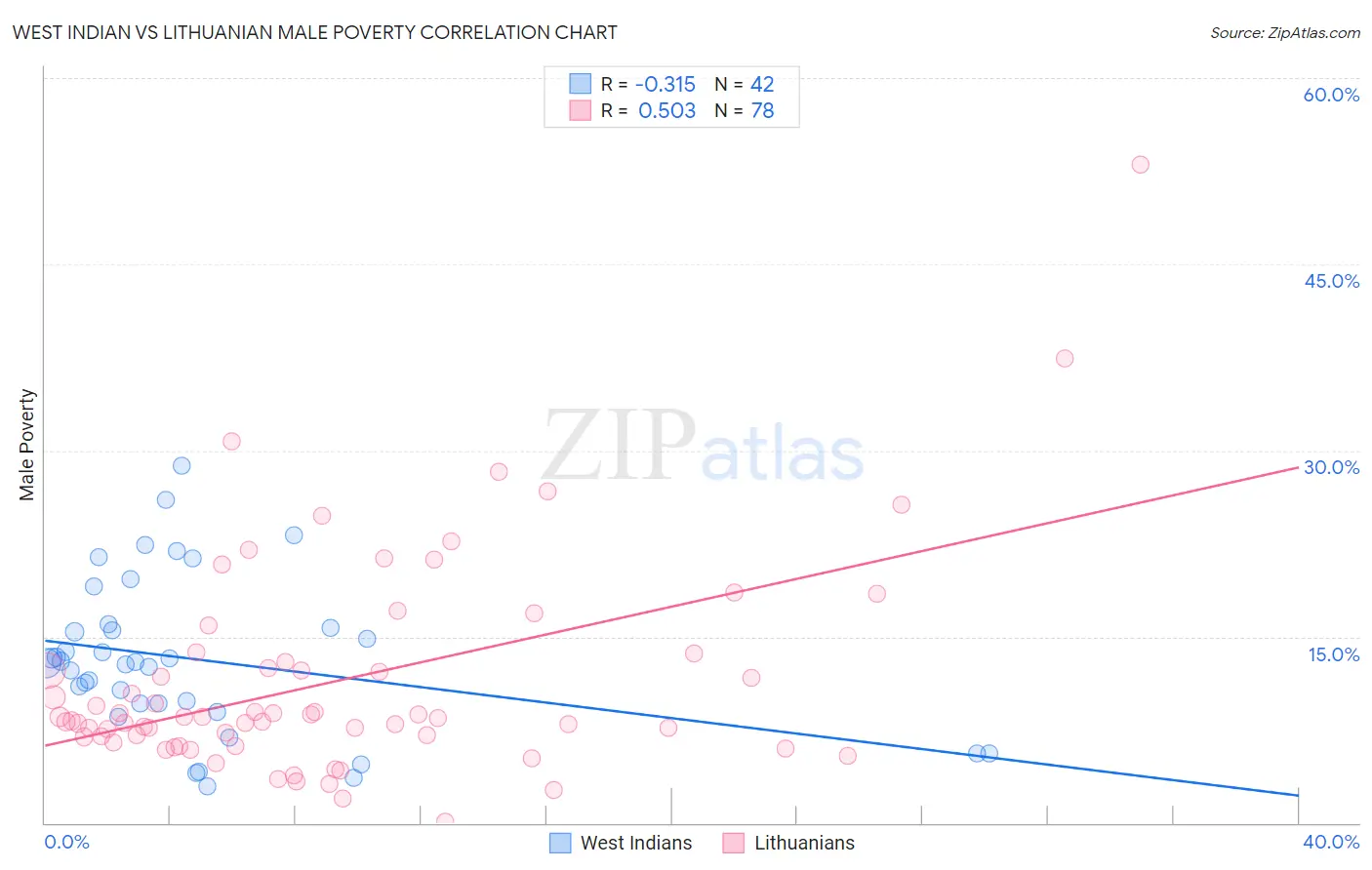 West Indian vs Lithuanian Male Poverty