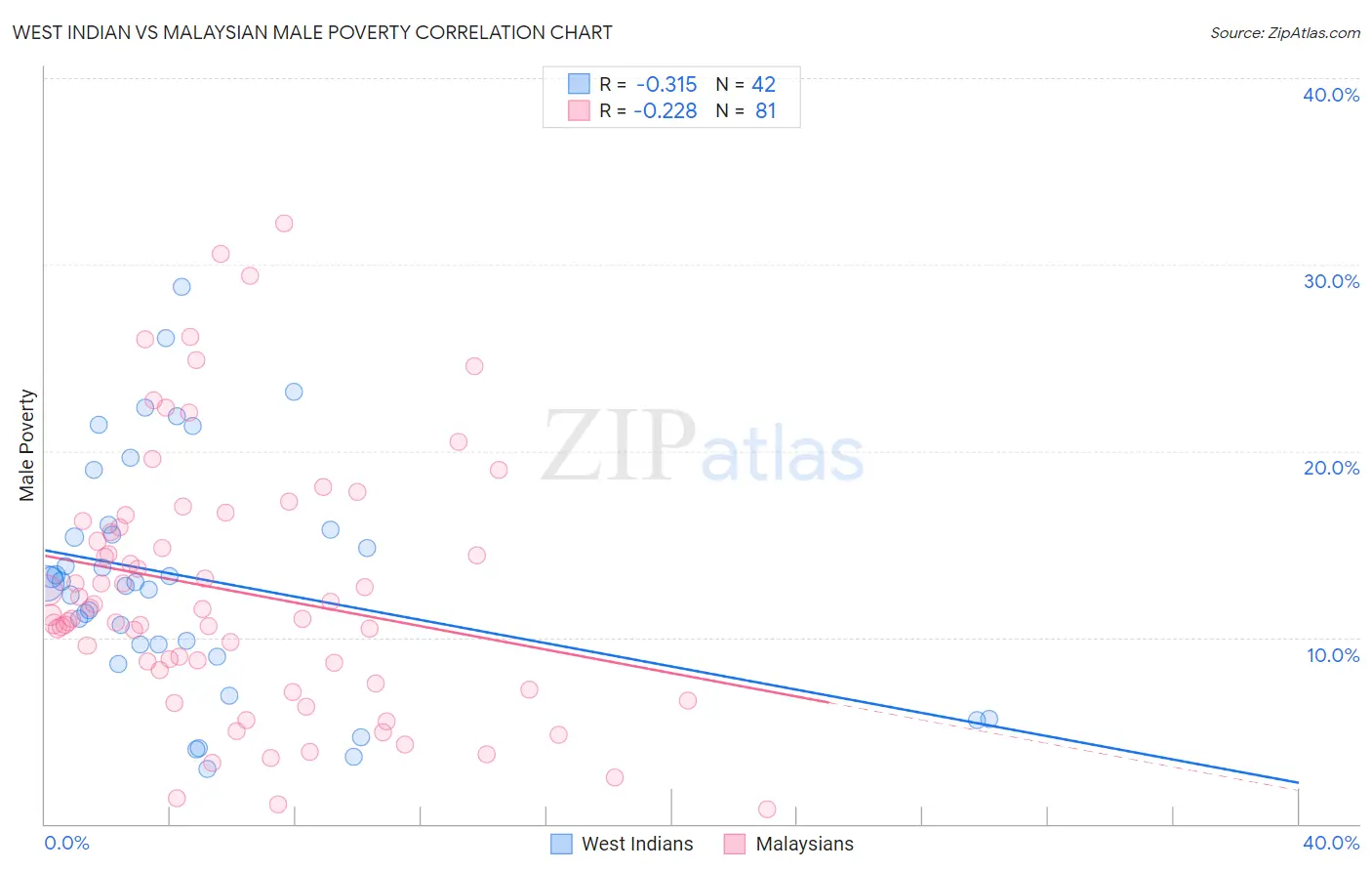 West Indian vs Malaysian Male Poverty