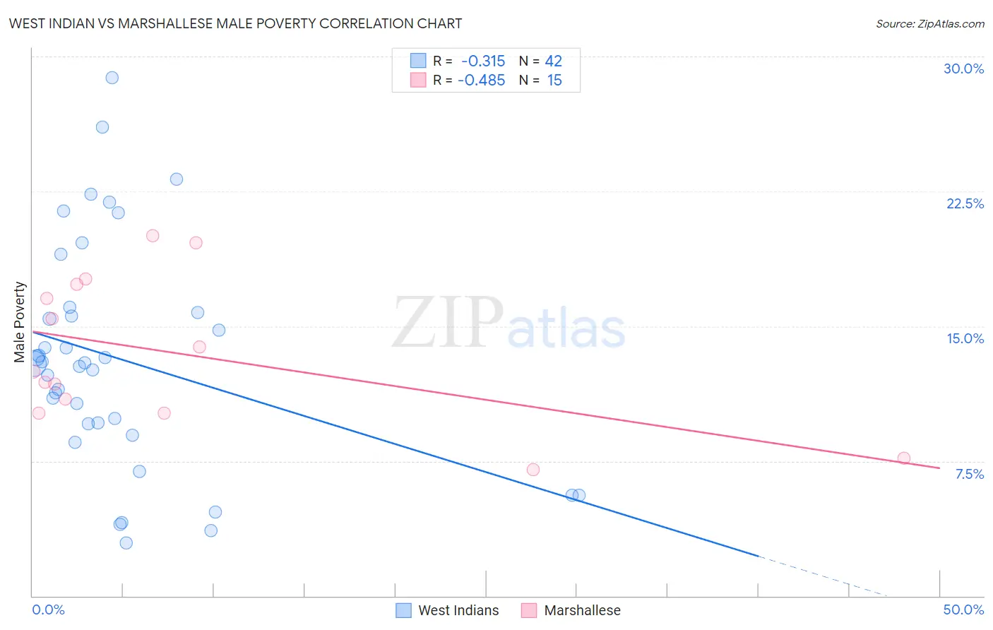 West Indian vs Marshallese Male Poverty