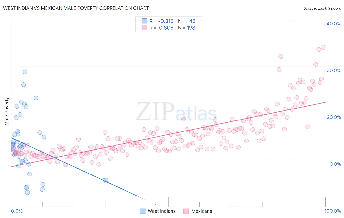 West Indian vs Mexican Male Poverty