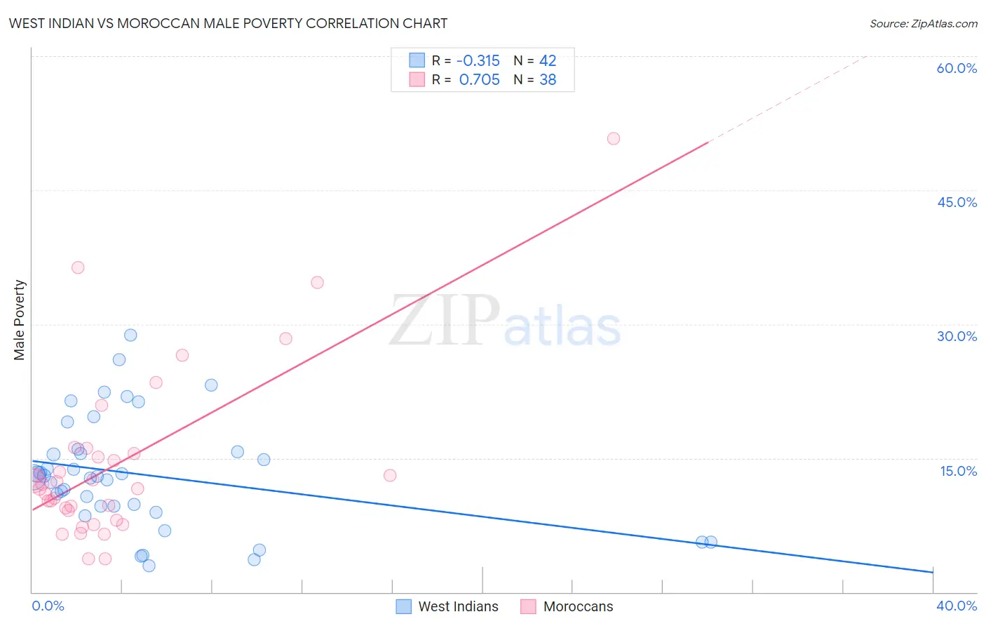 West Indian vs Moroccan Male Poverty