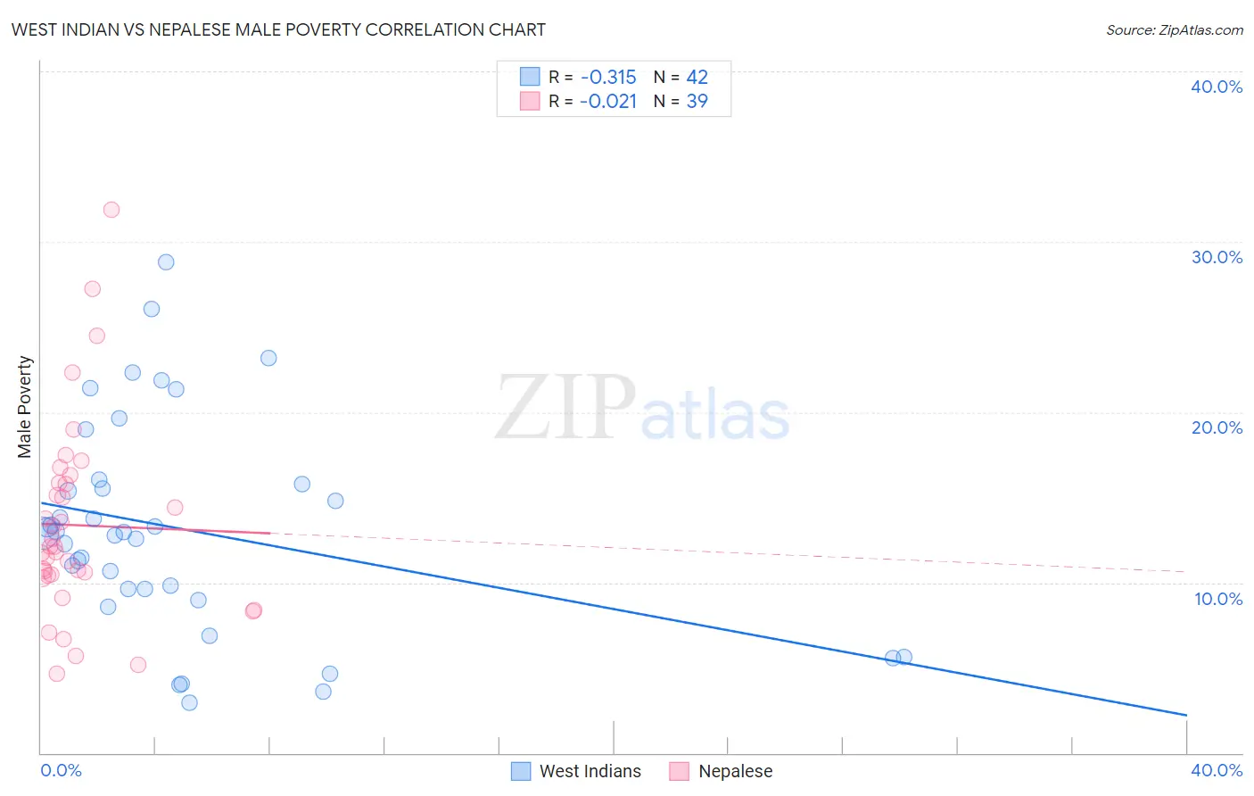 West Indian vs Nepalese Male Poverty