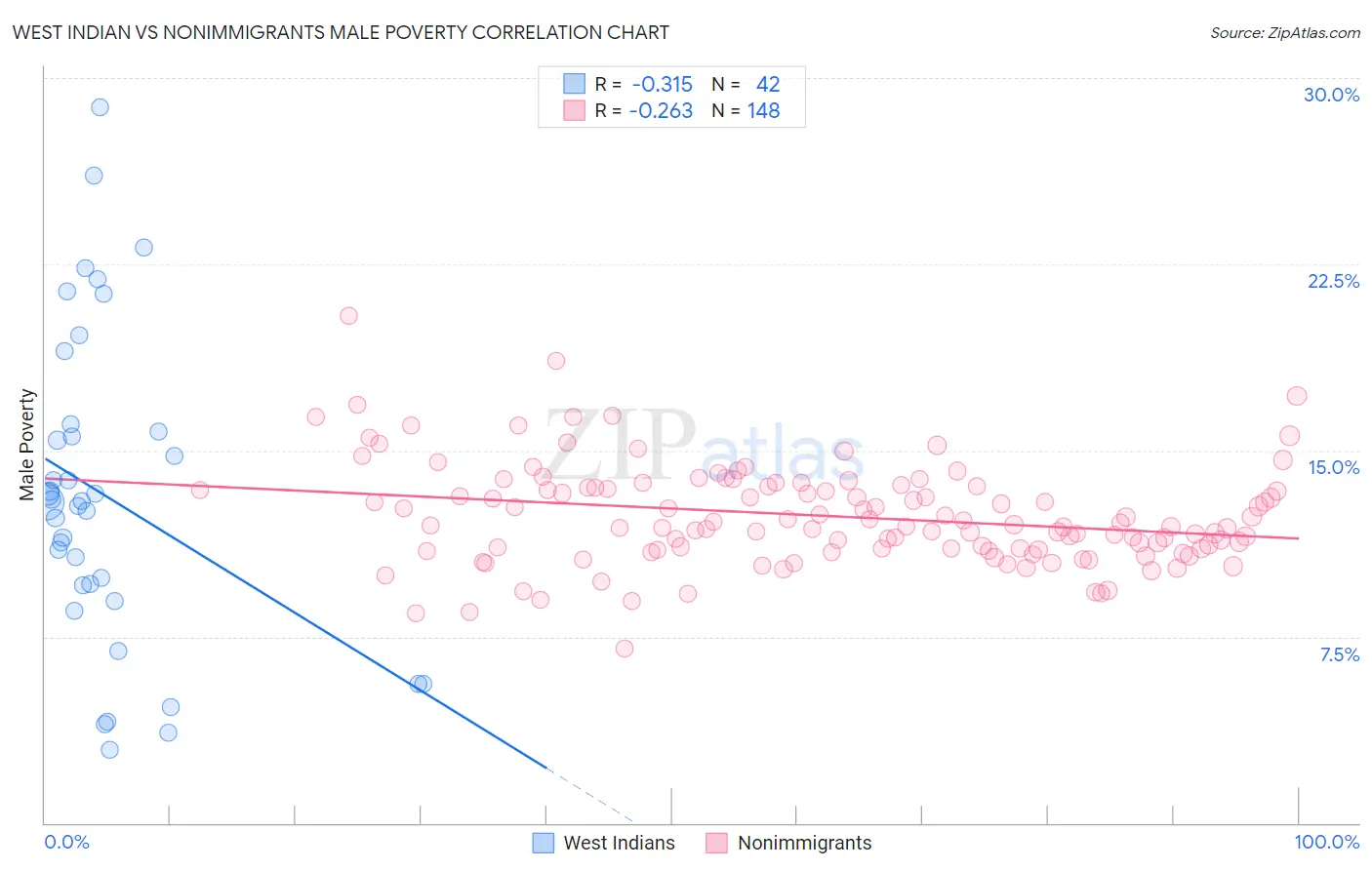 West Indian vs Nonimmigrants Male Poverty