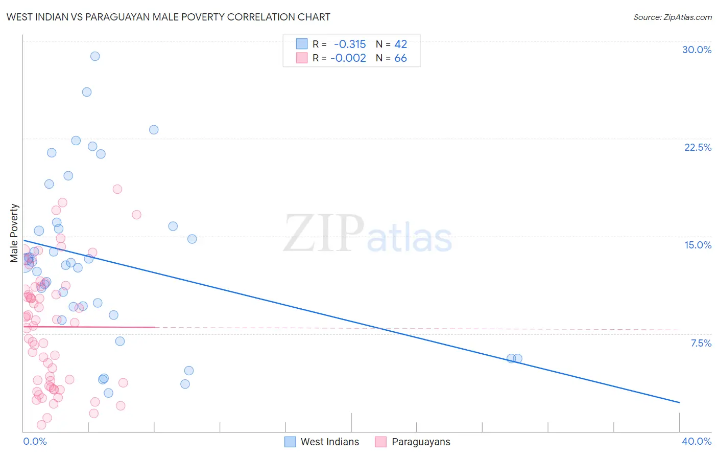 West Indian vs Paraguayan Male Poverty