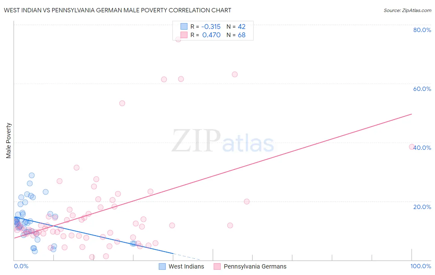 West Indian vs Pennsylvania German Male Poverty