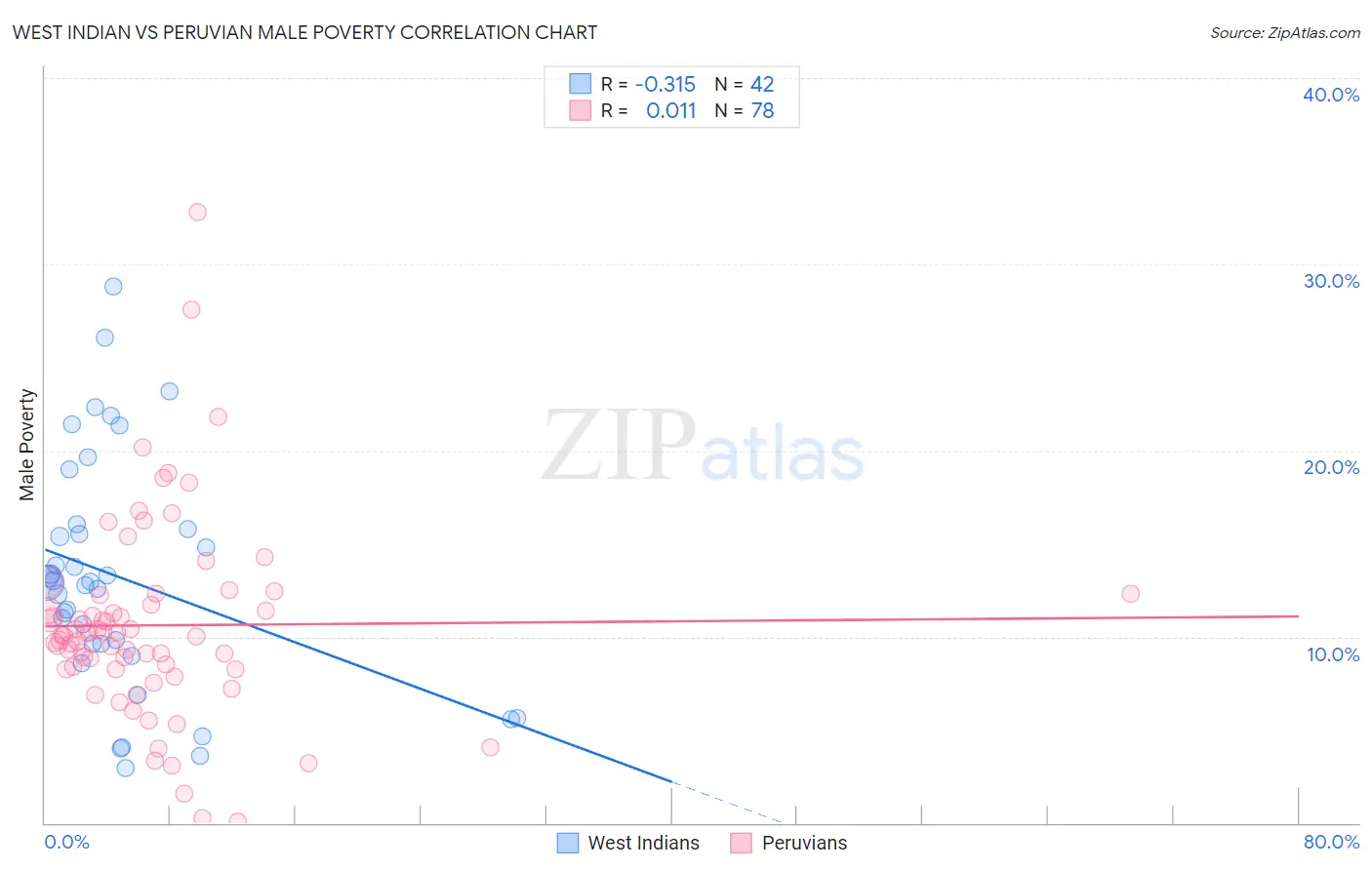 West Indian vs Peruvian Male Poverty