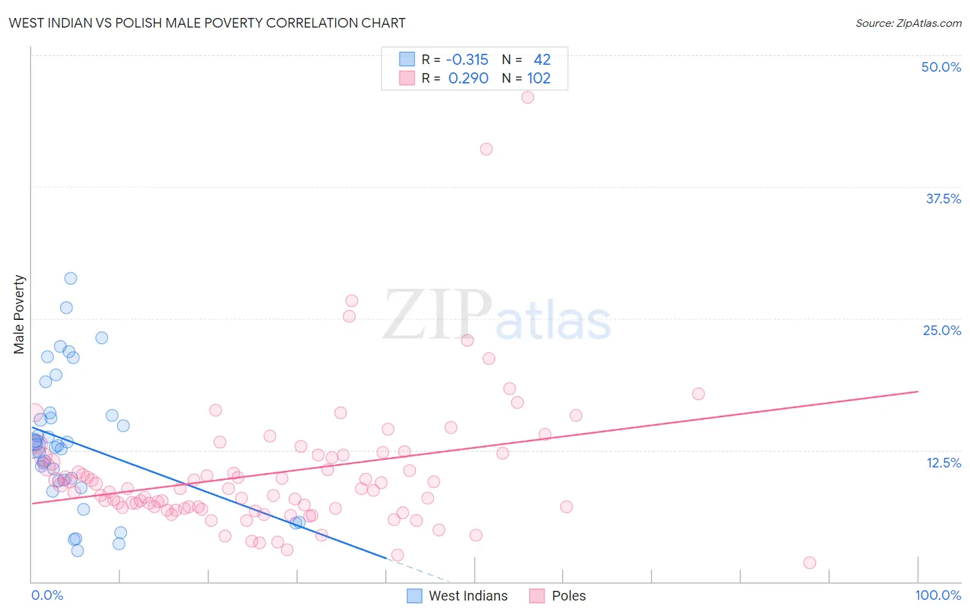 West Indian vs Polish Male Poverty