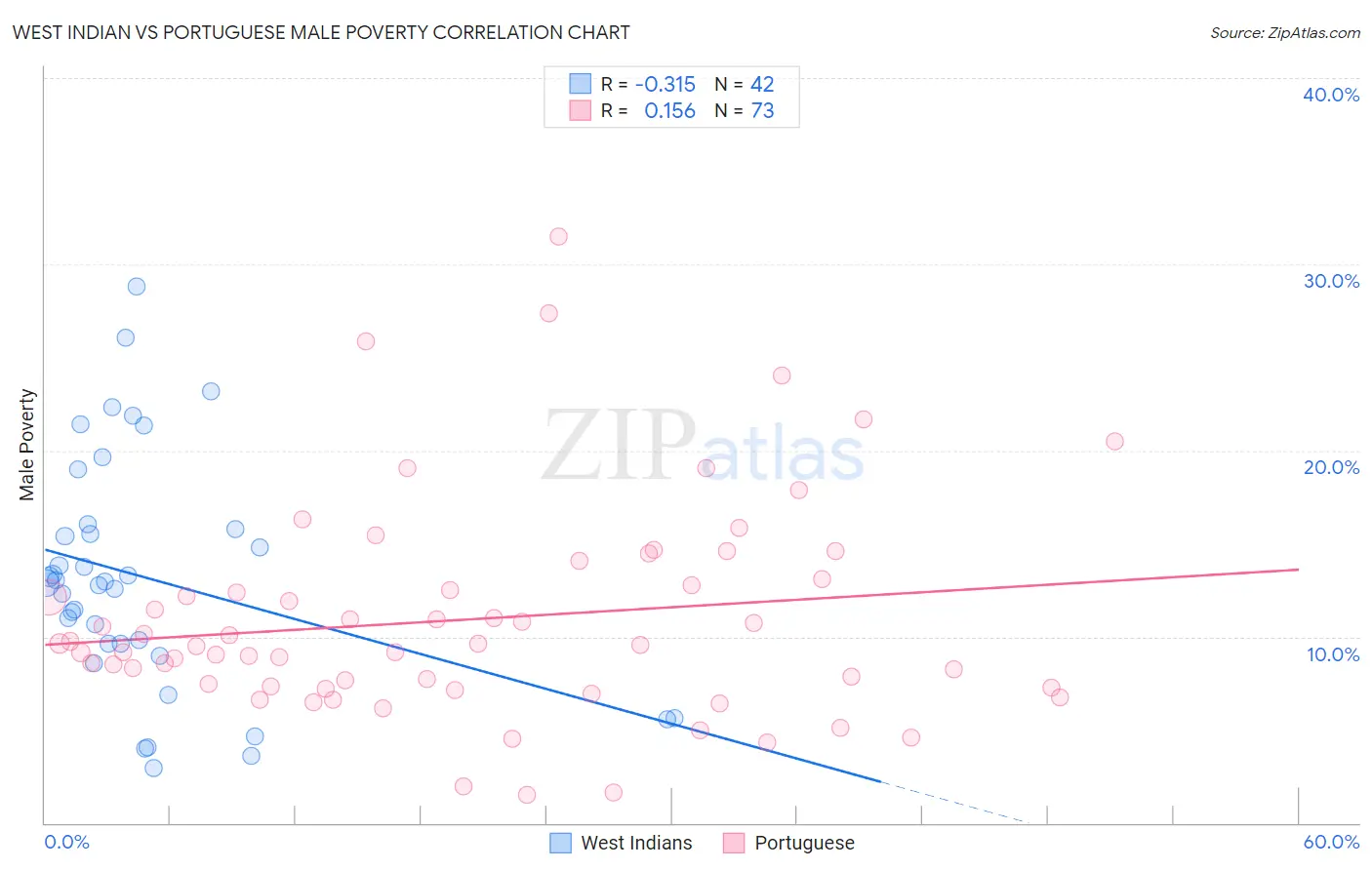 West Indian vs Portuguese Male Poverty