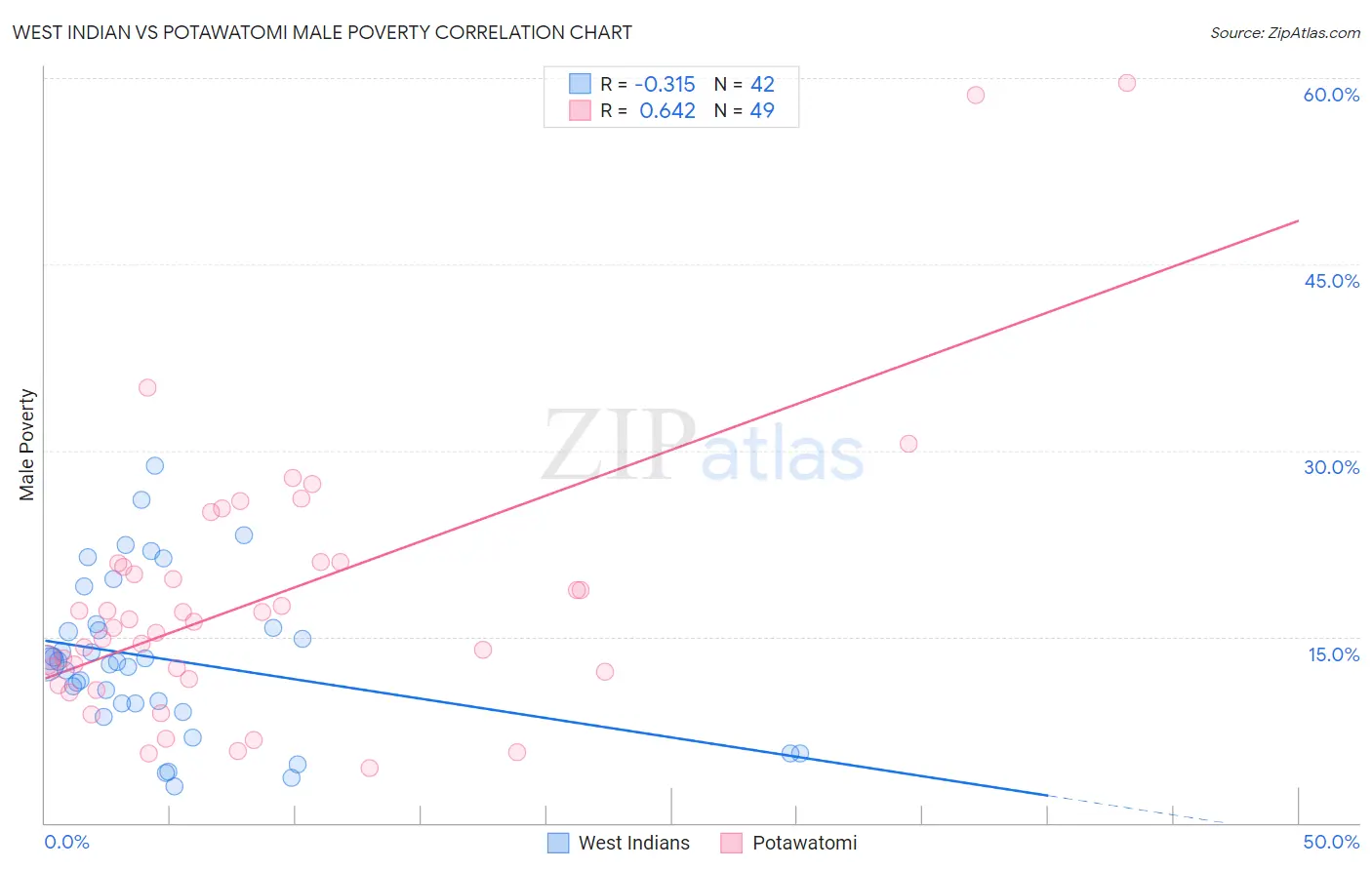 West Indian vs Potawatomi Male Poverty