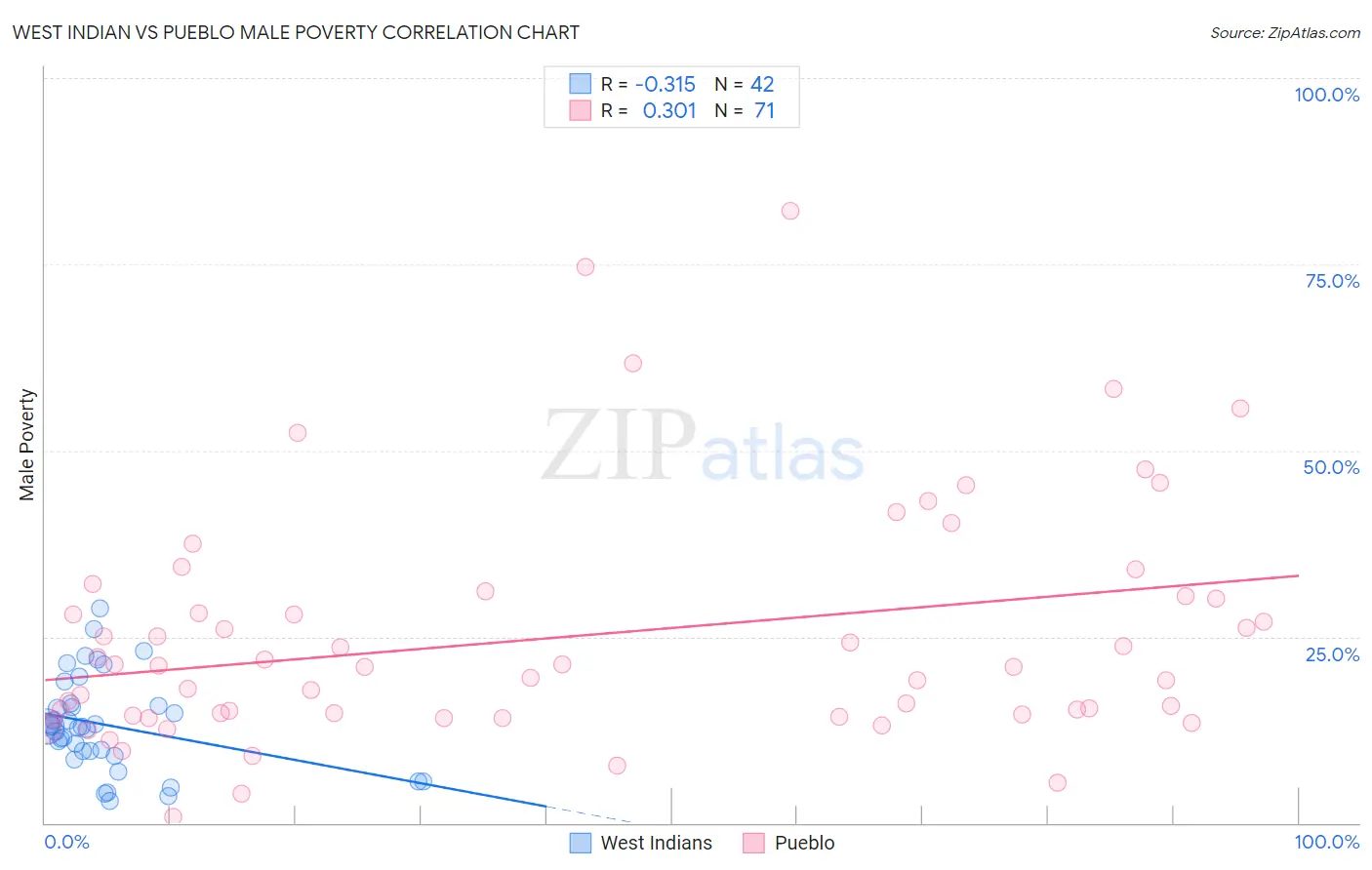 West Indian vs Pueblo Male Poverty