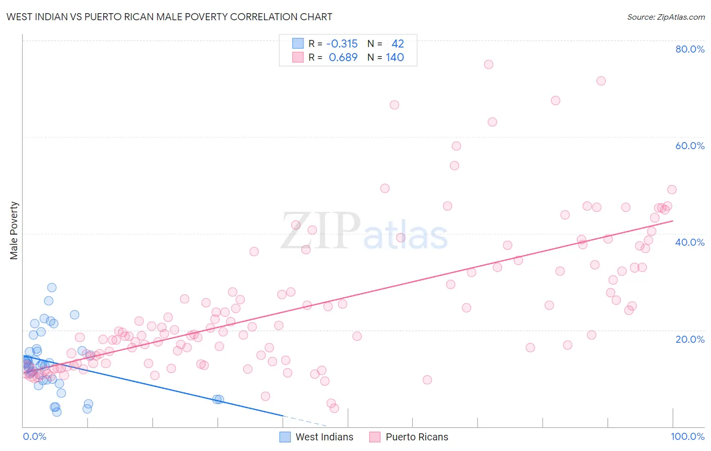 West Indian vs Puerto Rican Male Poverty