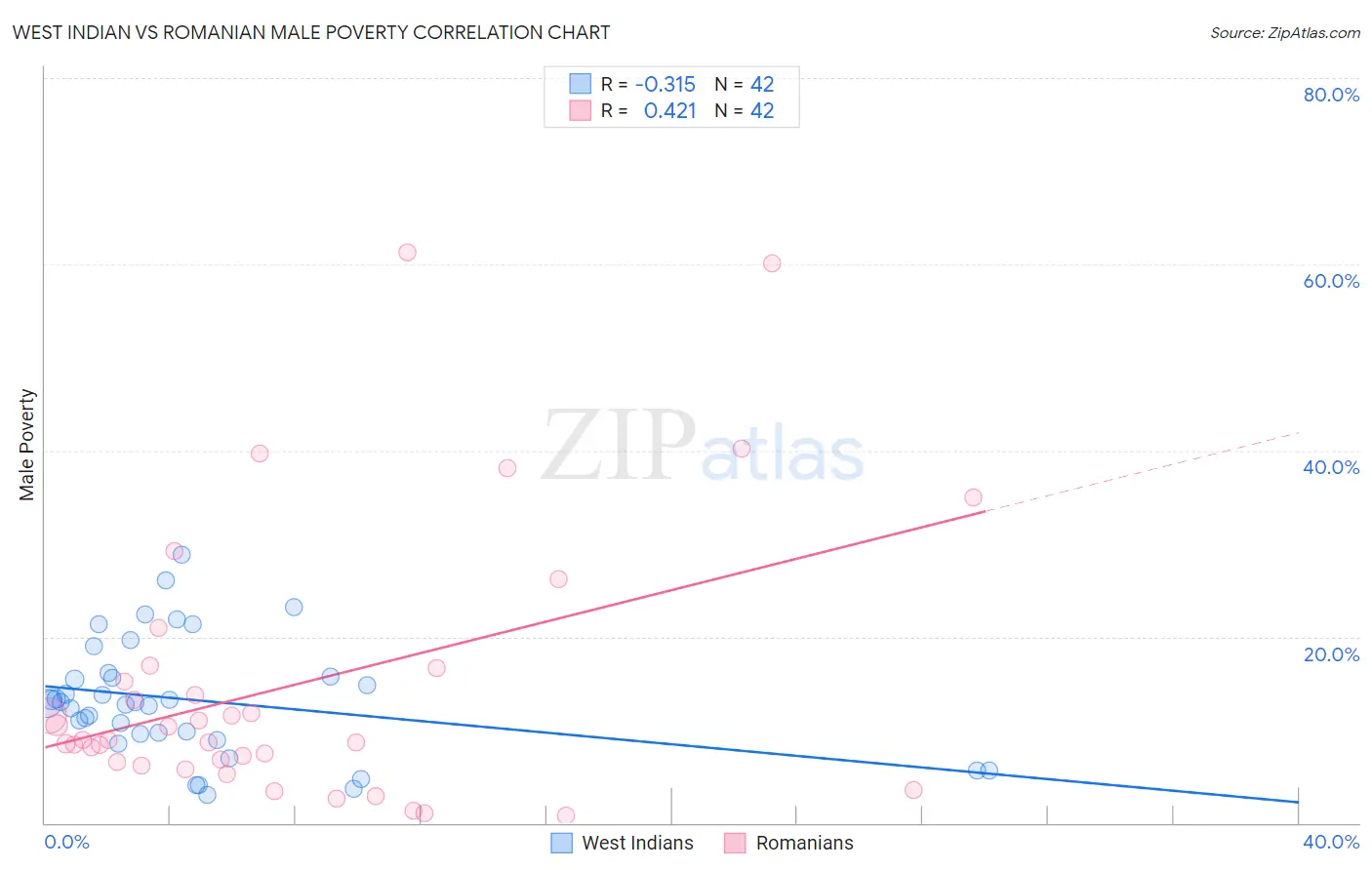 West Indian vs Romanian Male Poverty