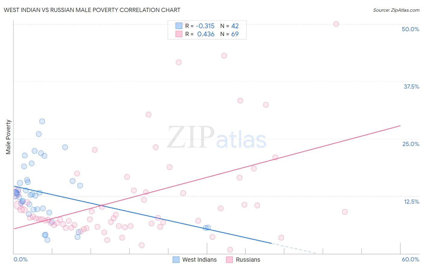 West Indian vs Russian Male Poverty