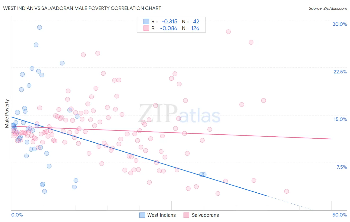 West Indian vs Salvadoran Male Poverty